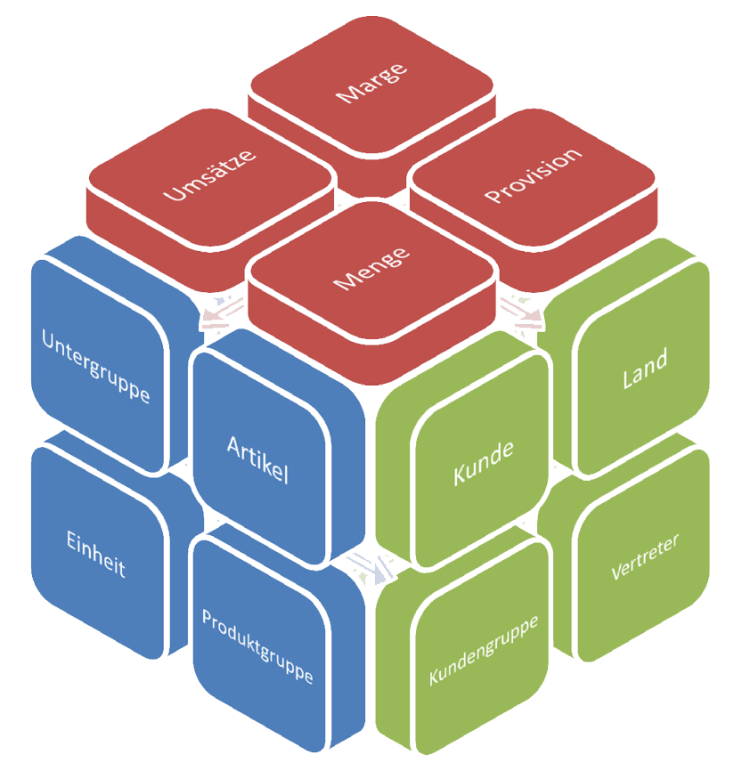 MD-Premium Warenwirtschaftssystem – OLAP Auswertung